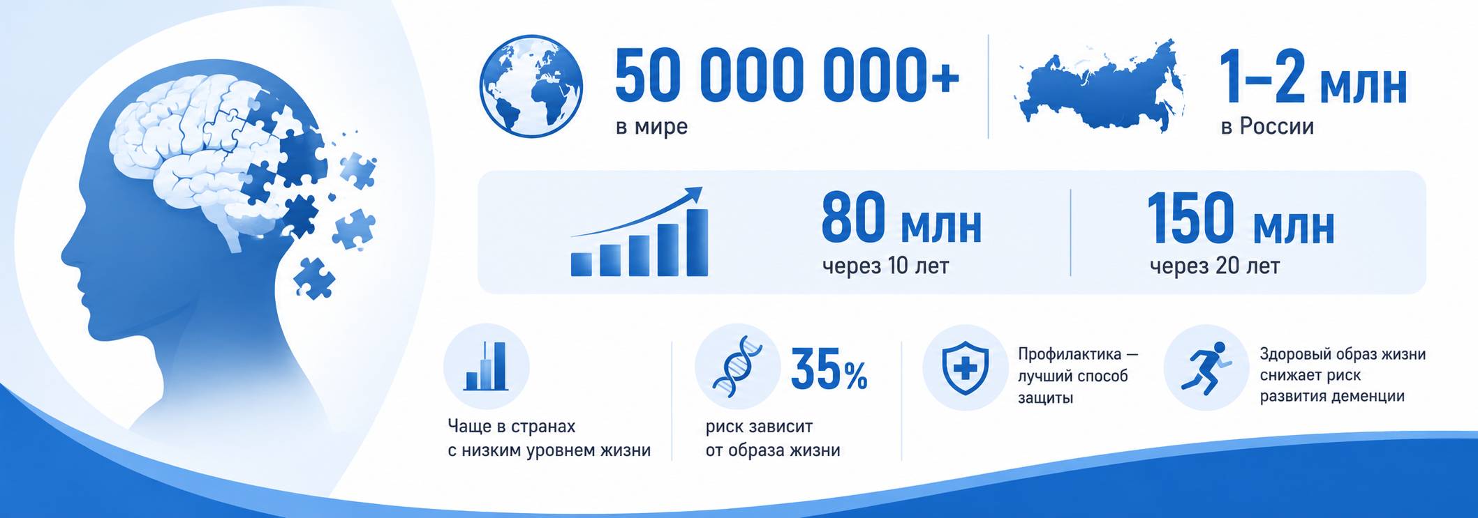 Инфографика о статистике алкогольной деменции: более 50 миллионов человек с диагнозом в мире, 1–2 миллиона в России, прогноз роста числа больных до 80 миллионов через 10 лет и до 150 миллионов через 20 лет, а также влияние образа жизни на риск развития заболевания.