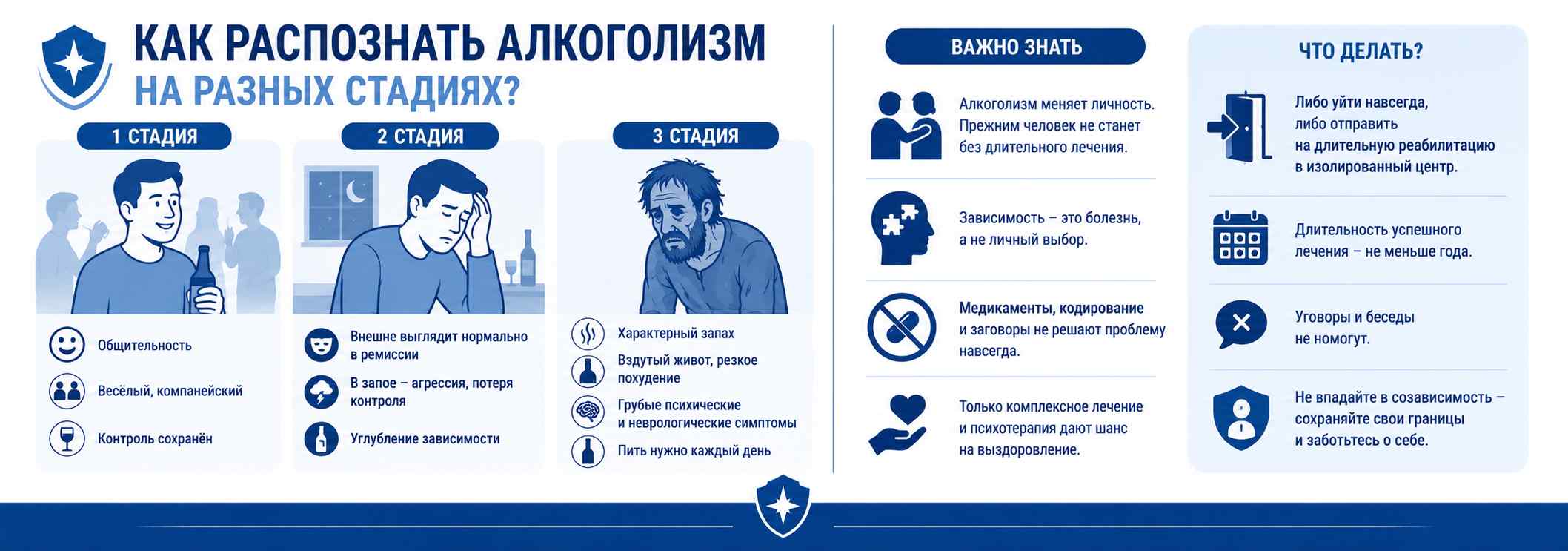 Инфографика о том, как распознать алкоголизм на разных стадиях. Схематично показаны характерные признаки первой, второй и третьей стадии алкогольной зависимости, а также основные рекомендации для родственников: не впадать в созависимость, своевременно обращаться за профессиональной помощью и понимать, что для выздоровления требуется длительная комплексная реабилитация.