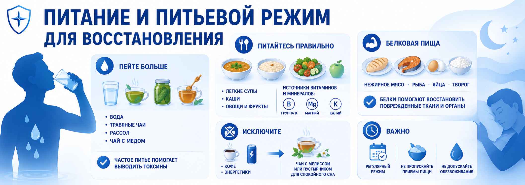 Схема с рекомендациями по питанию и питьевому режиму для восстановления после запоя: обильное питье, легкая сбалансированная пища, белковые продукты, витамины и минералы, отказ от кофе и энергетиков, а также соблюдение регулярного режима питания и профилактика обезвоживания.