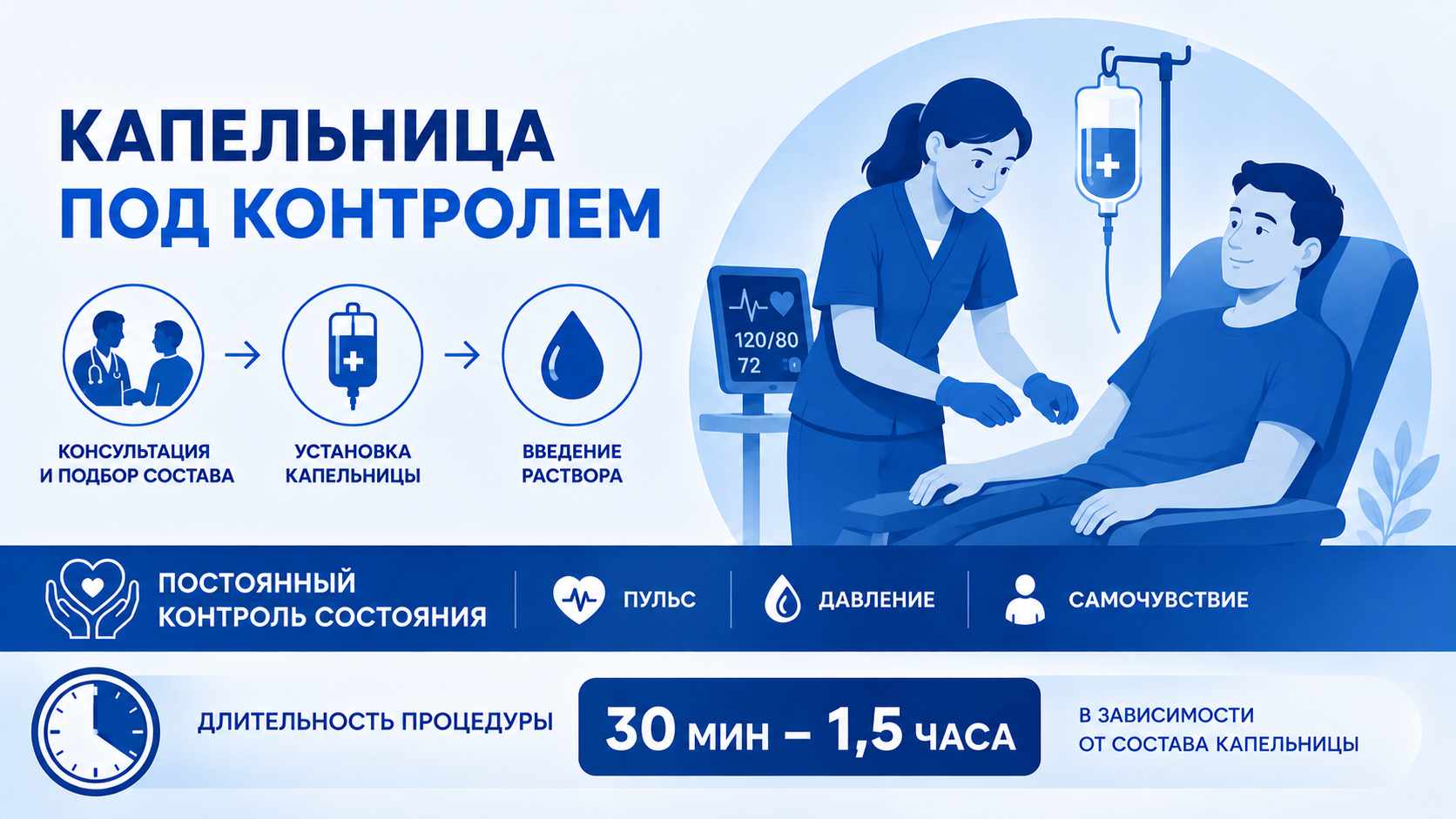 Инфографика с основными этапами постановки капельницы: консультация и подбор состава, установка капельницы, введение раствора, постоянный контроль пульса, артериального давления и самочувствия пациента, а также информация о средней продолжительности процедуры от 30 минут до 1,5 часа.