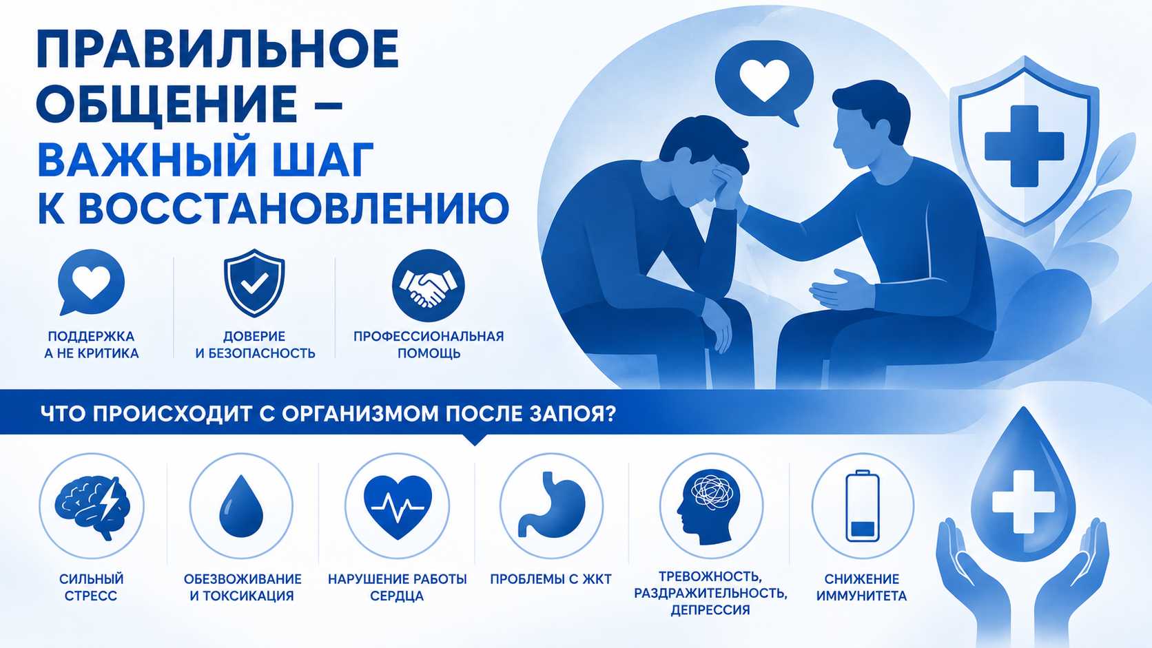 Инфографика о важности правильного общения с человеком после запоя: поддержка вместо критики, доверие, безопасная атмосфера и профессиональная помощь, а также основные последствия для организма после длительного употребления алкоголя — сильный стресс, обезвоживание, нарушения работы сердца, проблемы с желудочно-кишечным трактом, тревожность, депрессия и снижение иммунитета.