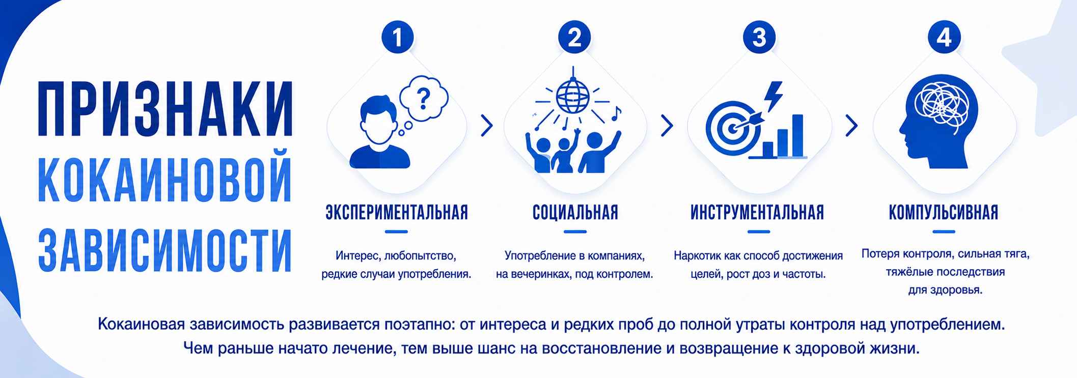 Признаки кокаиновой зависимости: инфографика с основными стадиями развития зависимости — экспериментальная, социальная, инструментальная и компульсивная. Показано, как постепенно утрачивается контроль над употреблением наркотика и усиливается зависимость.