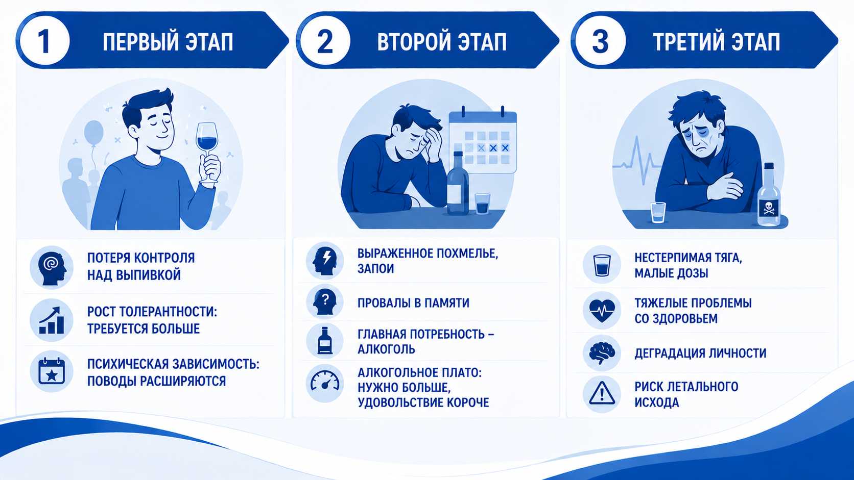 Инфографика с тремя стадиями алкоголизма: первый этап — потеря контроля над употреблением, рост толерантности и формирование психологической зависимости; второй этап — выраженное похмелье, запои, провалы в памяти и физическая зависимость; третий этап — нестерпимая тяга к алкоголю, тяжелые проблемы со здоровьем, деградация личности и высокий риск летального исхода.