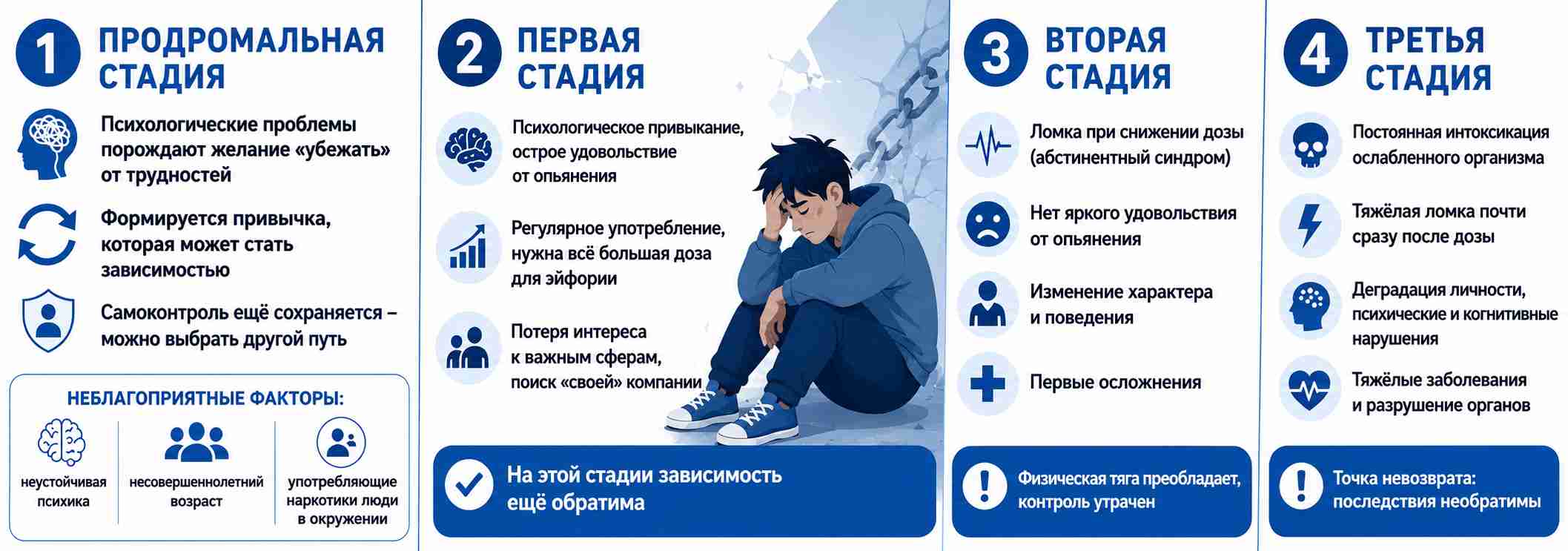 Инфографика о стадиях наркотической зависимости: продромальная стадия, первая стадия с формированием психологической зависимости, вторая стадия с развитием физической зависимости и абстинентного синдрома, третья стадия с тяжелыми последствиями для психики, мозга и внутренних органов.