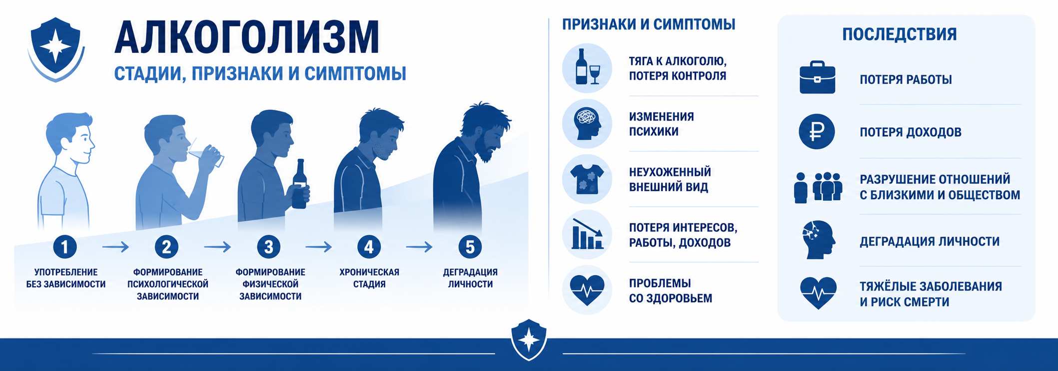 Схематичная инфографика о стадиях, признаках и симптомах алкоголизма. Показаны основные этапы развития алкогольной зависимости, ключевые признаки заболевания: тяга к алкоголю, потеря контроля, изменения психики, ухудшение внешнего вида, снижение социальной активности и проблемы со здоровьем, а также основные последствия зависимости для личности, работы, доходов и организма.