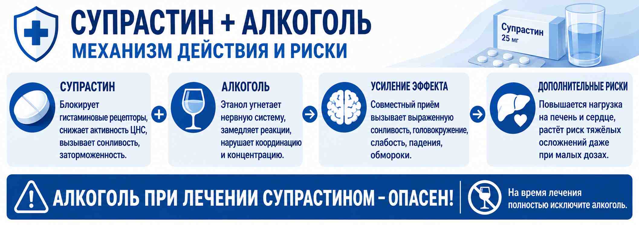 Схема взаимодействия Супрастина и алкоголя: антигистаминный препарат и этанол угнетают центральную нервную систему, усиливают сонливость, головокружение, слабость, повышают нагрузку на печень и сердце, поэтому алкоголь во время лечения необходимо полностью исключить.